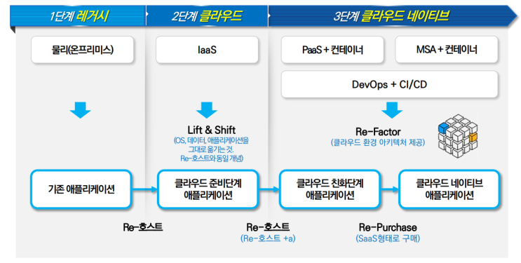  [Tech 리포트] 클라우드 네이티브 도입 전략 및 활용 시 고려사항