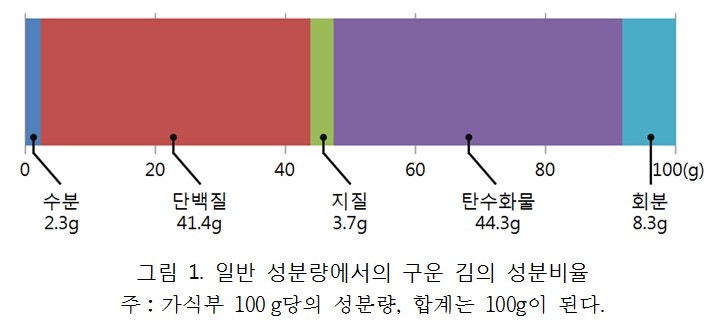 김의 영양 성분 : 네이버 블로그