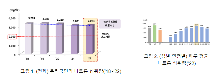 식약처, 국민의 나트륨.당류 섭취 실태분석 결과 발표 식약처, 국민의 나트륨.당류 섭취 실태분석 결과 발표