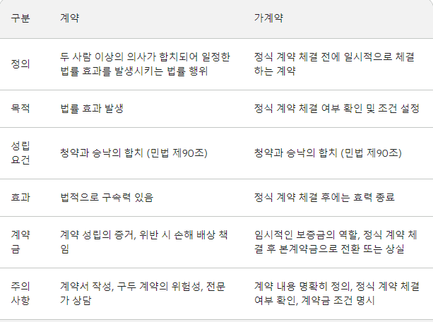  계약금과 가계약의 차이를 알고계신가요????
