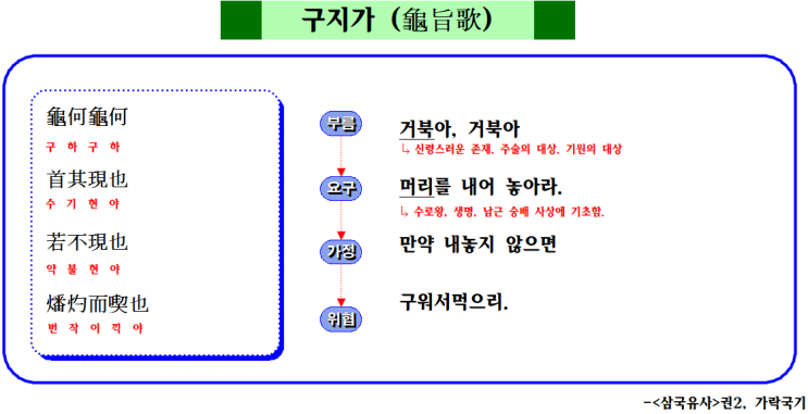  고전 운문 - 1. 고대가요(구지가/해가) CMA국어영어학원