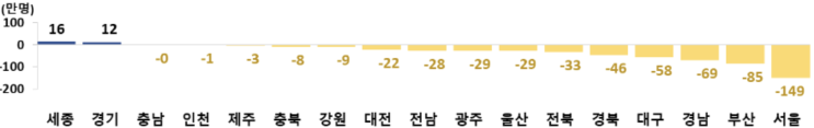  인구가 줄어 들게되면 발생하는 일