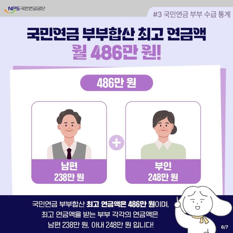 국민연금 부부합산 최고 수령액 월 500만원 육박 국민연금 부부합산 최고 수령액 월 500만원 육박