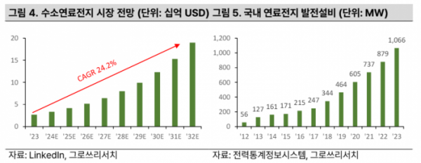 그로쓰리서치 "수소연료전지 연평균 24% 성장…두산퓨어셀·미코 주목" 그로쓰리서치 "수소연료전지 연평균 24% 성장…두산퓨어셀·미코 주목"