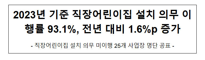2023년 기준 직장어린이집 설치 의무 이행률 93.1%, 전년 대비 1.6%p 증가 2023년 기준 직장어린이집 설치 의무 이행률 93.1%, 전년 대비 1.6%p 증가