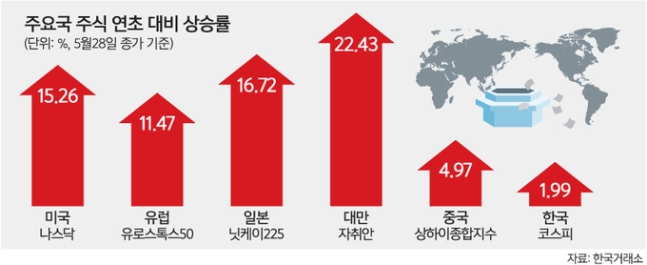 펄펄 나는 나스닥… 설설 기는 코스피… 왜? 펄펄 나는 나스닥… 설설 기는 코스피… 왜?