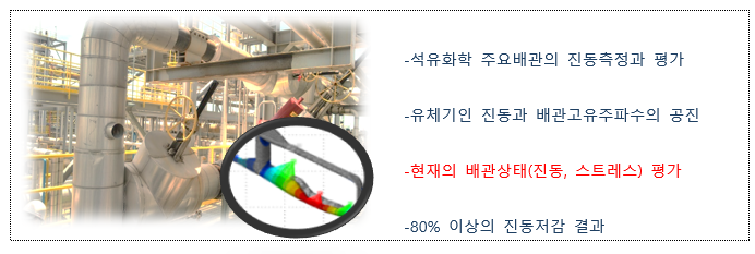 (사례) 파이프 배관의 진동, 스트레스 분석평가 및 대책 사례에 관하여 (사례) 파이프 배관의 진동, 스트레스 분석평가 및 대책 사례에 관하여