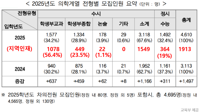  2025입시 의대 4610명 선발…지역인재 1913명  ...  정시보다는 교과전형이 가장 많이 늘어  ... 지역인재 전형 정시는 거의 안 늘어나  ... N수생에겐 악재