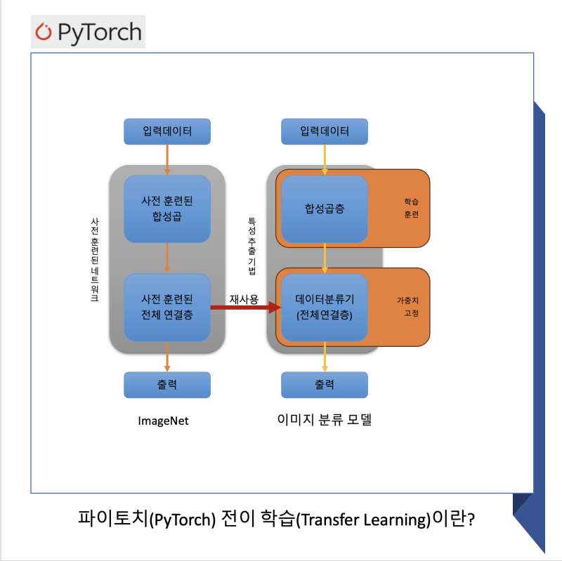 파이토치(PyTorch) 전이 학습(Transfer Learning)이란? : 네이버 블로그