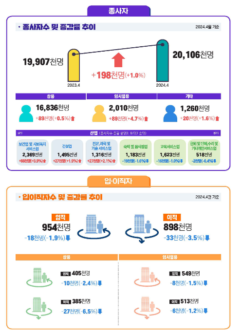 2024년 4월 사업체노동력조사 결과 2024년 4월 사업체노동력조사 결과