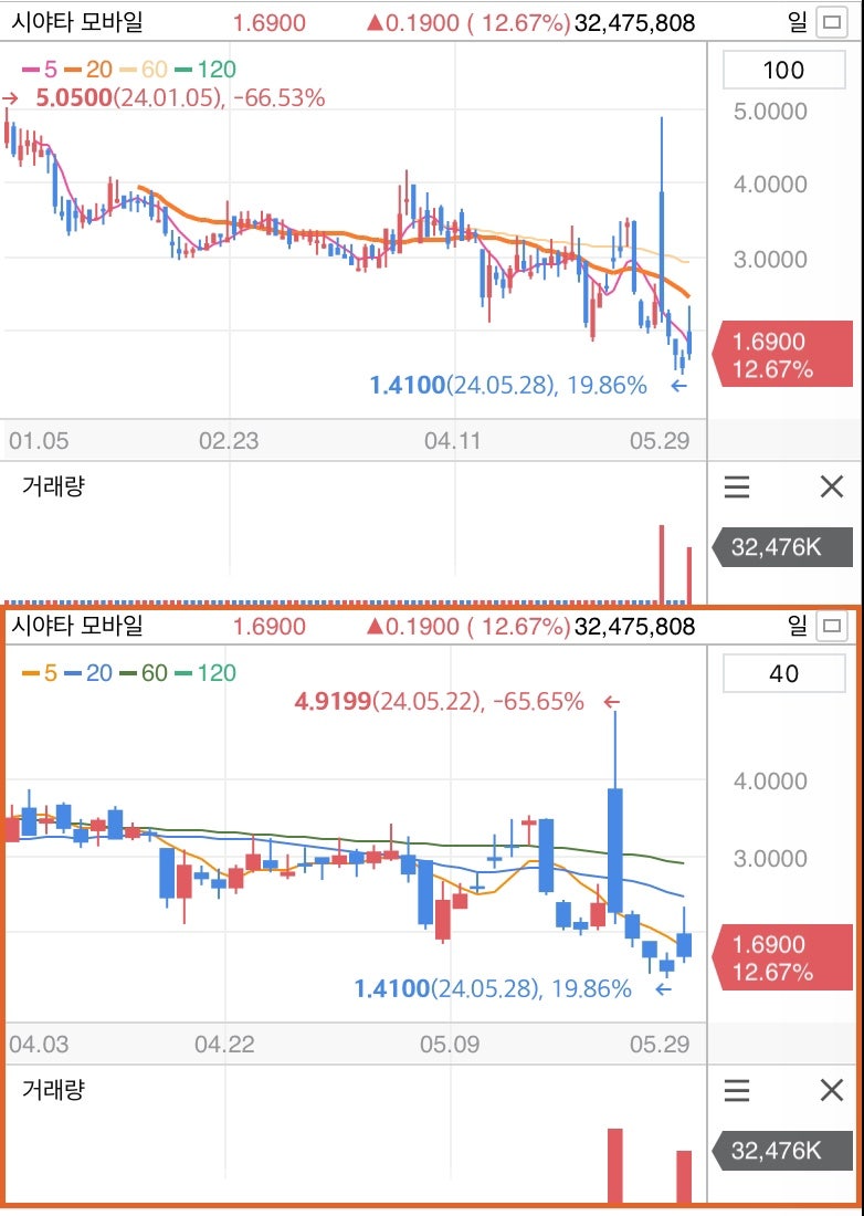 🇺🇸상한가&천만주(미국) 2024/5/29-30 : 네이버 블로그