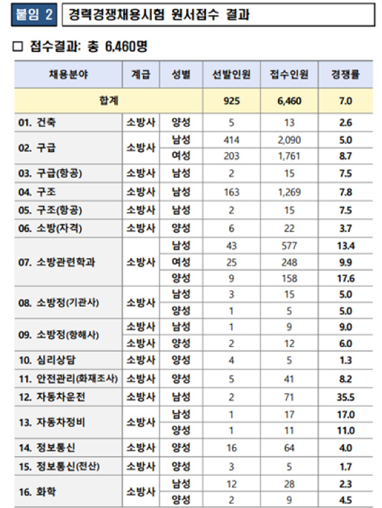  간호사 탈임상 추천 진로(간호직, 소방 공무원, 국민건강보험공단, 심사간호사 정리 및 경쟁률)