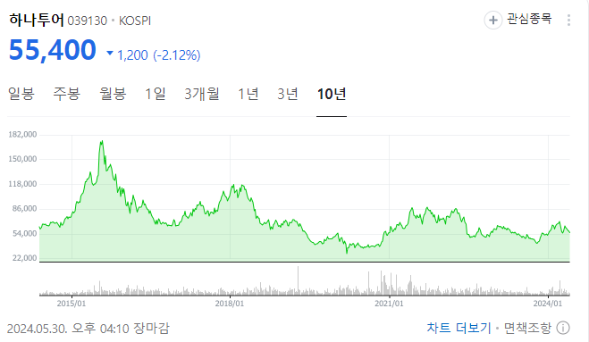  하나투어 매각과 주식현황 배당금 정보