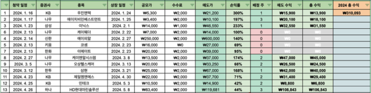  [재테크] 공모주 청약. 6월. 기대 수익은?