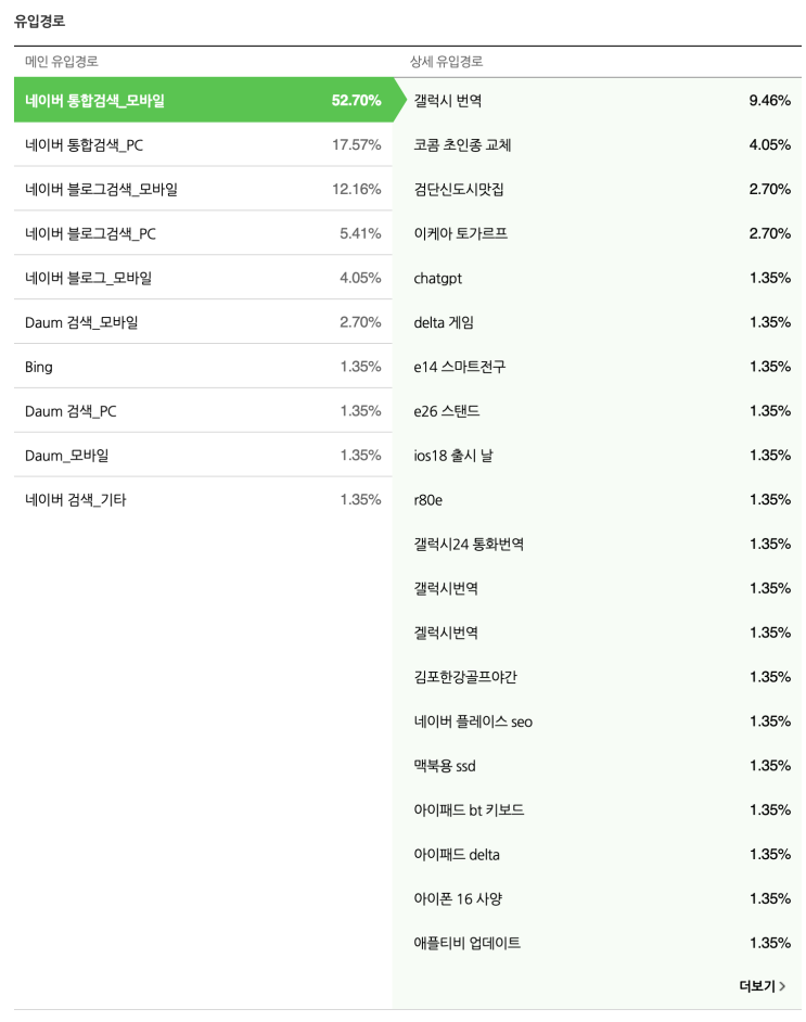  블로그 검색 상위 노출한 3개월된 블로거