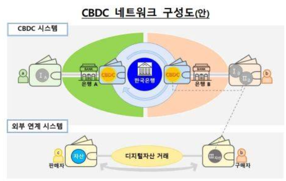  [금융] 한국의 중앙은행 디지털 화폐 디자인과 구조