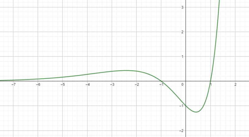 [미적분] 함수 그래프 그리기 개형; 미분 미적분 그래프 그리기 방법; e^-x^2 그래프; 여러가지 함수 그래프; 분수함수 ...