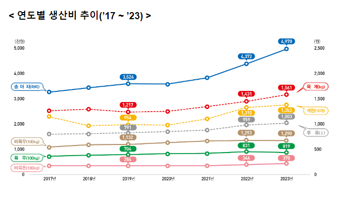 2023년 축산물생산비조사 결과 2023년 축산물생산비조사 결과