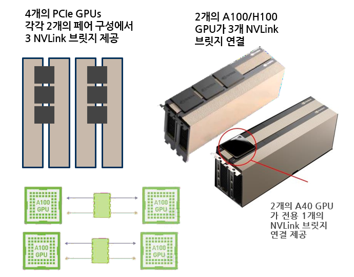  엔비디아 nvlink Bridge 는 무엇인가?