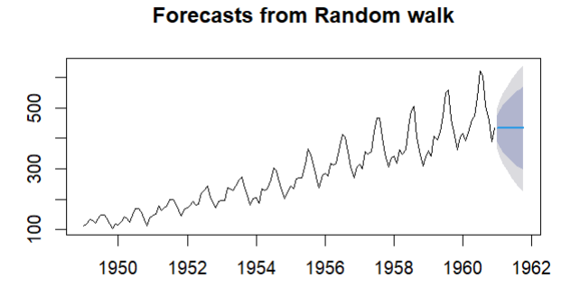  Random Walk and White Noise in R