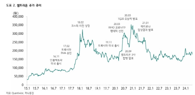 셀트리온, 내년 실적 레벨업…세번째 주가랠리 분기점 -하나 셀트리온, 내년 실적 레벨업…세번째 주가랠리 분기점 -하나