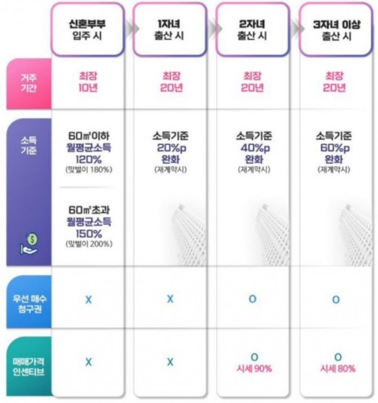  장기전세주택 시즌 2 좋다고 안주하시면 안 됩니다