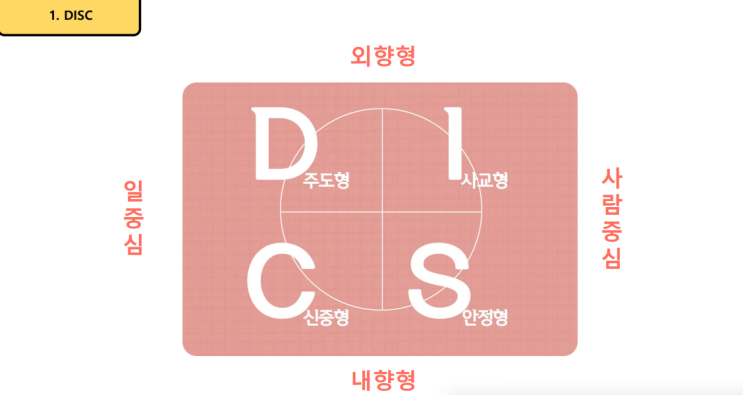  DISC유형 검사와 유형별 특징(이젠 MBTI보다 DISC?)