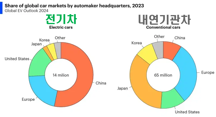  국가별 자동차 시장점유율( 전기차 vs 내연기관차 )