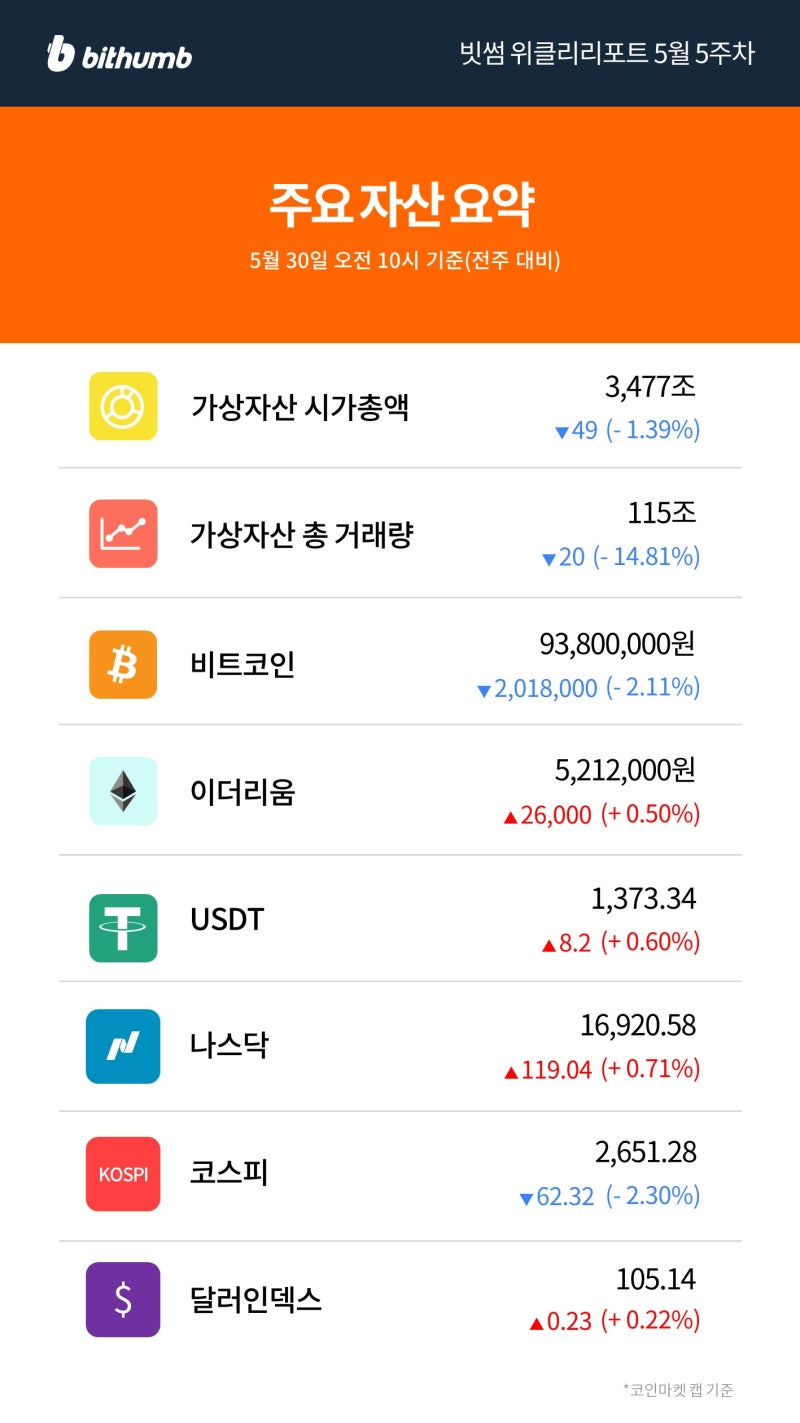 빗썸 위클리리포트] 관심도가 높아지는 밈코인 지난 1년 간의 성적표는? : 네이버 블로그