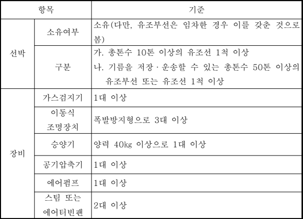 유창청소업의 등록 신청대행