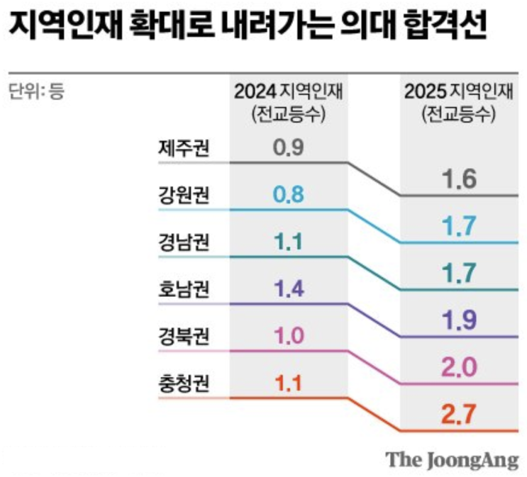 <b>의대</b>열풍과 <b>지역인재</b> 전형