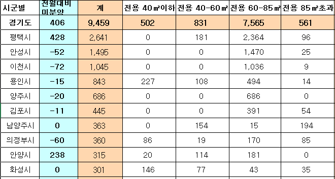  이천시 미분양 주택 아파트 현황 (24년 4월 30일 기준)