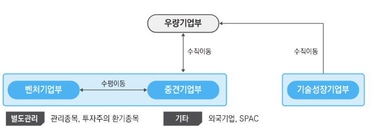  코스닥 소속부 변경 살펴보기 (우량기업부, 기술성장기업부, 벤처기업부, 중견기업부) - feat CMG제약, 엘앤씨바이오