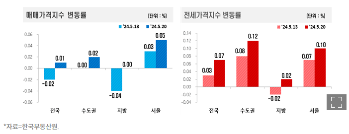  서울 주택 가격 급상승, 지방 아파트도 상승 기류