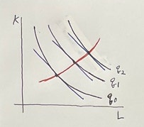  생산요소가 둘인 경우의 생산함수와 총비용함수 (장기) 2편