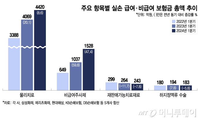1000만원 주사도 턱턱…"실손 있으시죠?" 이 말에 보험금 줄줄 샌다 1000만원 주사도 턱턱…"실손 있으시죠?" 이 말에 보험금 줄줄 샌다