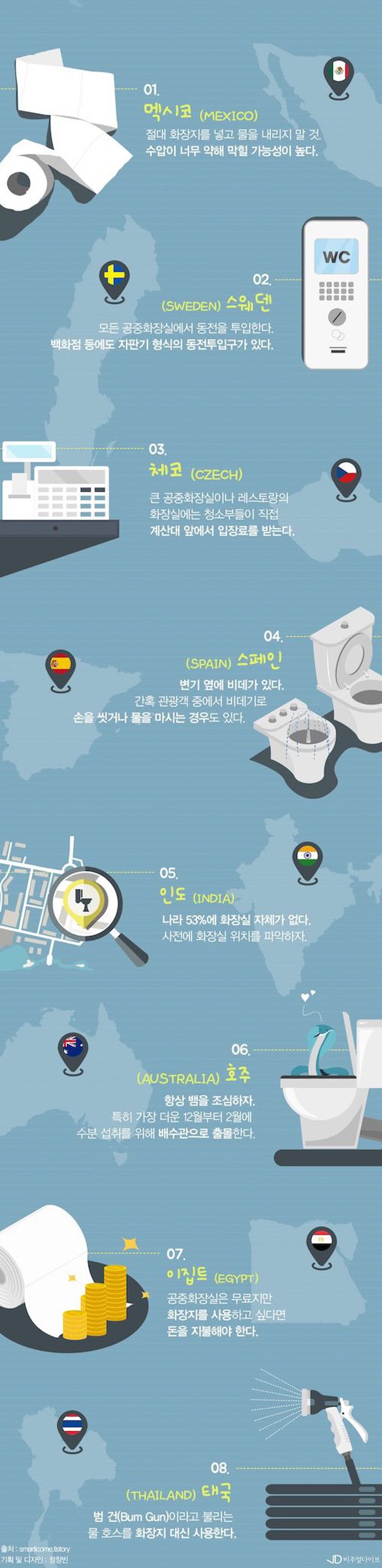  세계 각국 화장실
