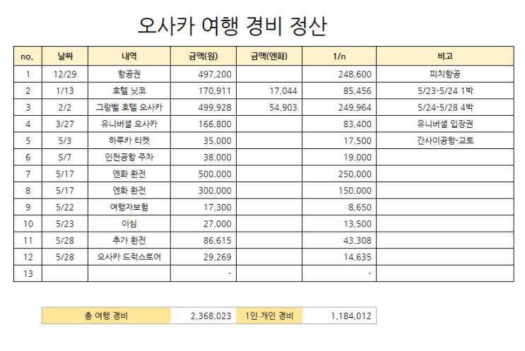  5박 6일 오사카 교토 여행 경비 정산