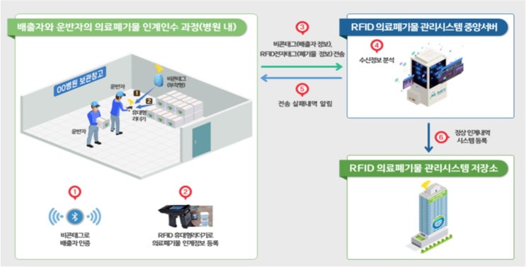  의료폐기물4-배출, 인수인계, 비콘태그