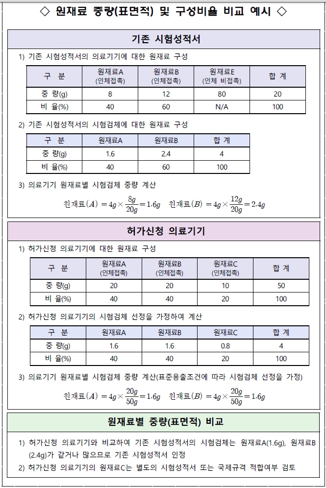  의료기기 동일 원재료의 생물학적안전성시험 면제