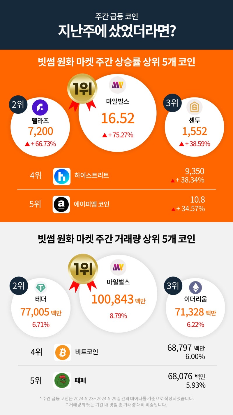 빗썸 위클리리포트] 관심도가 높아지는 밈코인 지난 1년 간의 성적표는? : 네이버 블로그