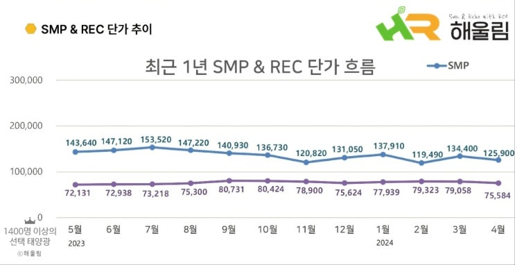  SMP REC 가격 연도별  월별 가격 태양광발전단가