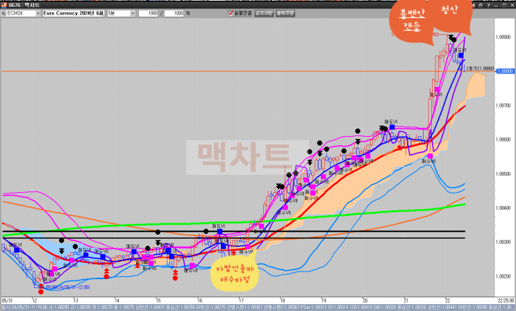 물려 있다 와 추가타점 기다리는 차이~~해외선물 5일차 매매일지