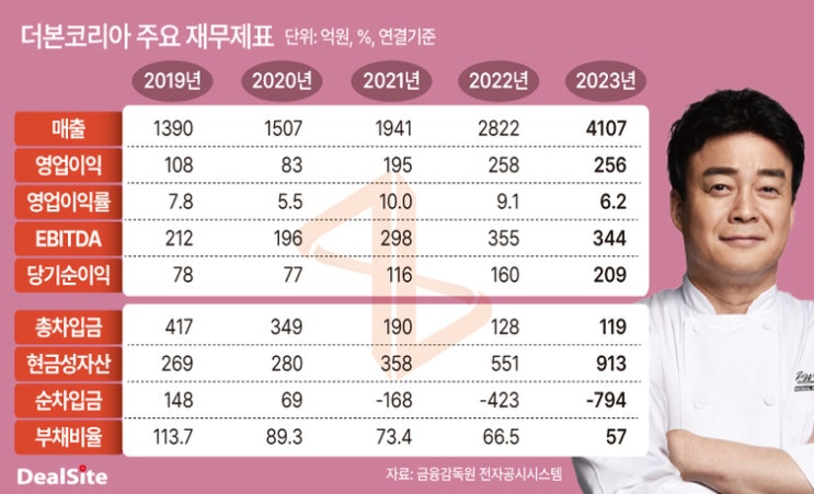  IPO 앞둔 백종원의 더본, 수익성 개선에 집중