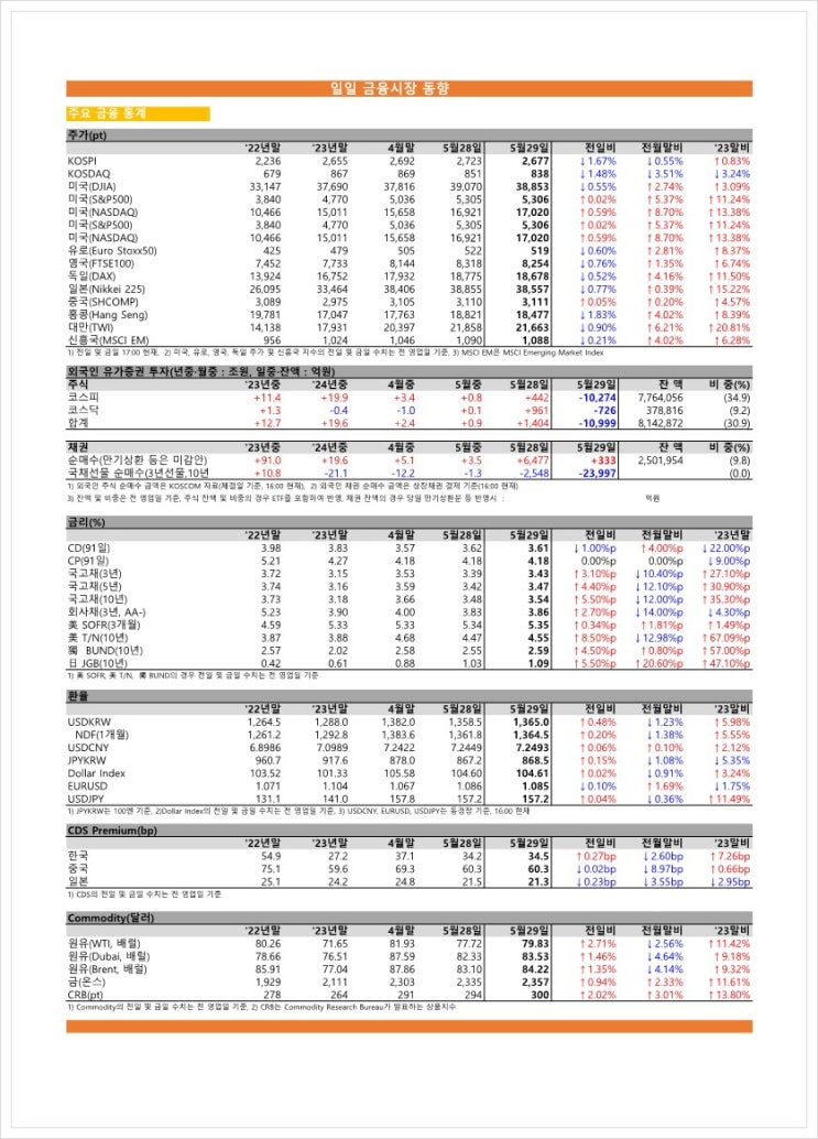 금융시장동향(24.05.29), 금융위원회