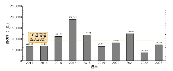 2023년 낙뢰 7만 3341회, 여름철에 75% 집중 2023년 낙뢰 7만 3341회, 여름철에 75% 집중