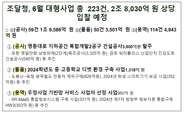 조달청, 6월 대형사업 총 223건, 2조 8,030억 원 상당 입찰 예정 조달청, 6월 대형사업 총 223건, 2조 8,030억 원 상당 입찰 예정