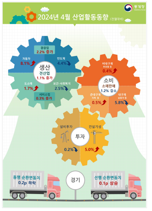 2024년 4월 산업활동동향 2024년 4월 산업활동동향