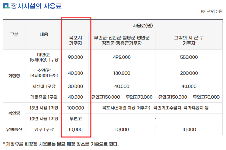 목포시 화장장, 목포추모공원 내 "목포승화원" 이용 방법과 비용 목포시 화장장, 목포추모공원 내 "목포승화원" 이용 방법과 비용