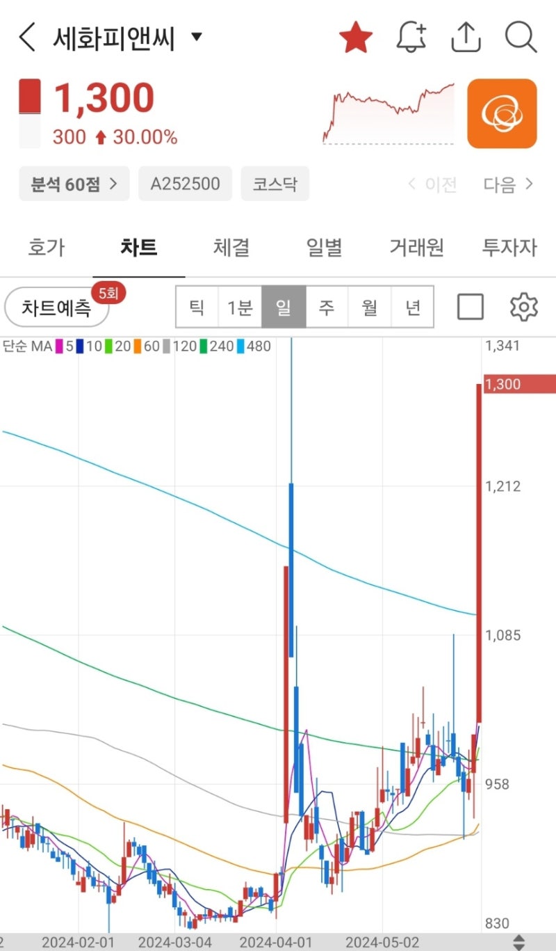 美 GAP(갭) 호실적,K 의류 패션 / UAE 화장품 세화피앤씨, 실리콘투/ 대한해운 해운/ 와이씨 HBM테스터/바이든 한성기업  관련주,수혜주,대장주 [5/31(금) 주식 이슈] : 네이버 블로그